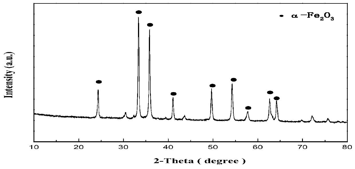 Method for preparing ethylbenzene dehydrogenation catalyst by utilizing spherical nanometer alpha-ferric oxide as iron source