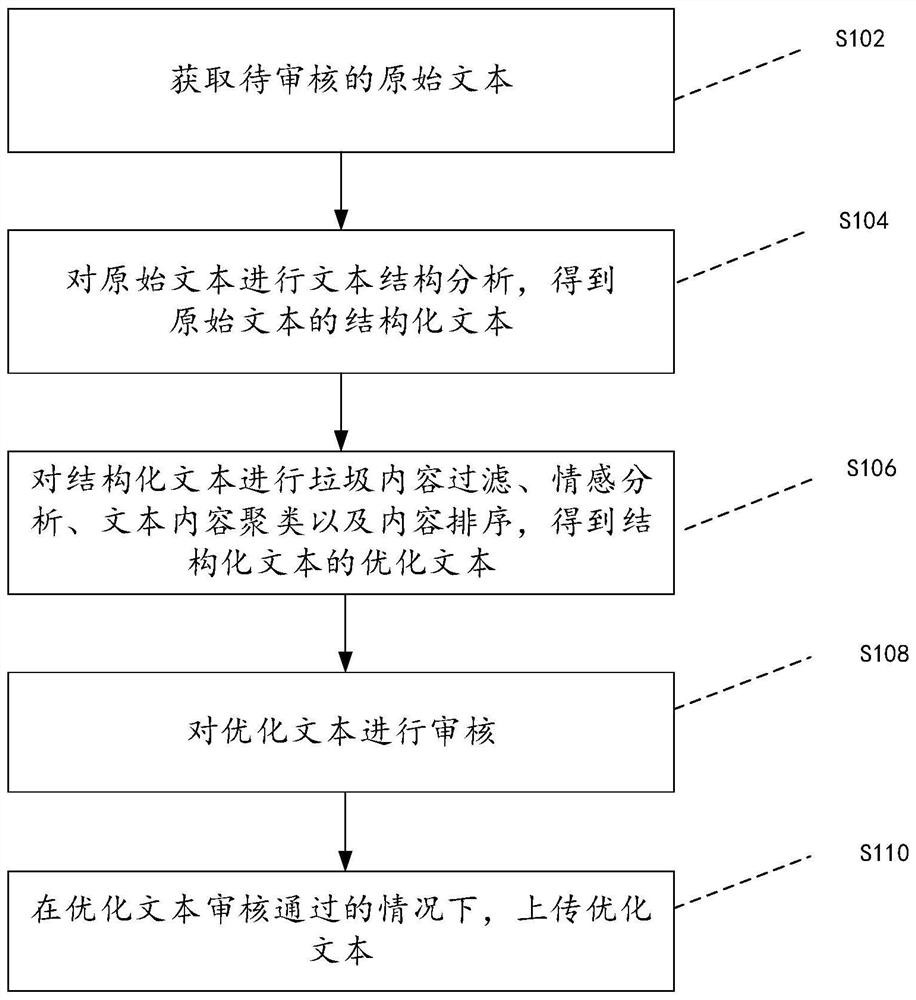 Automatic content auditing method and device, storage medium and electronic equipment