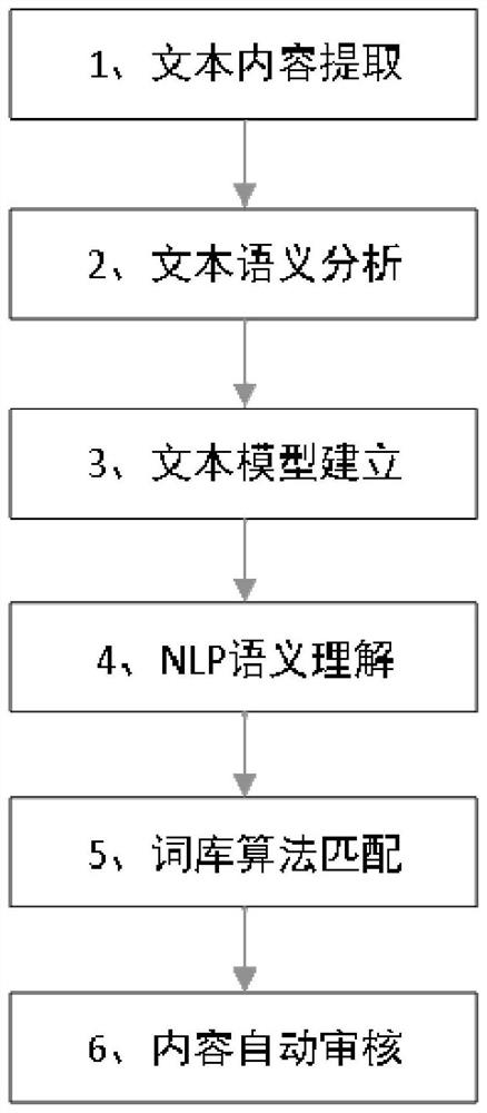 Automatic content auditing method and device, storage medium and electronic equipment