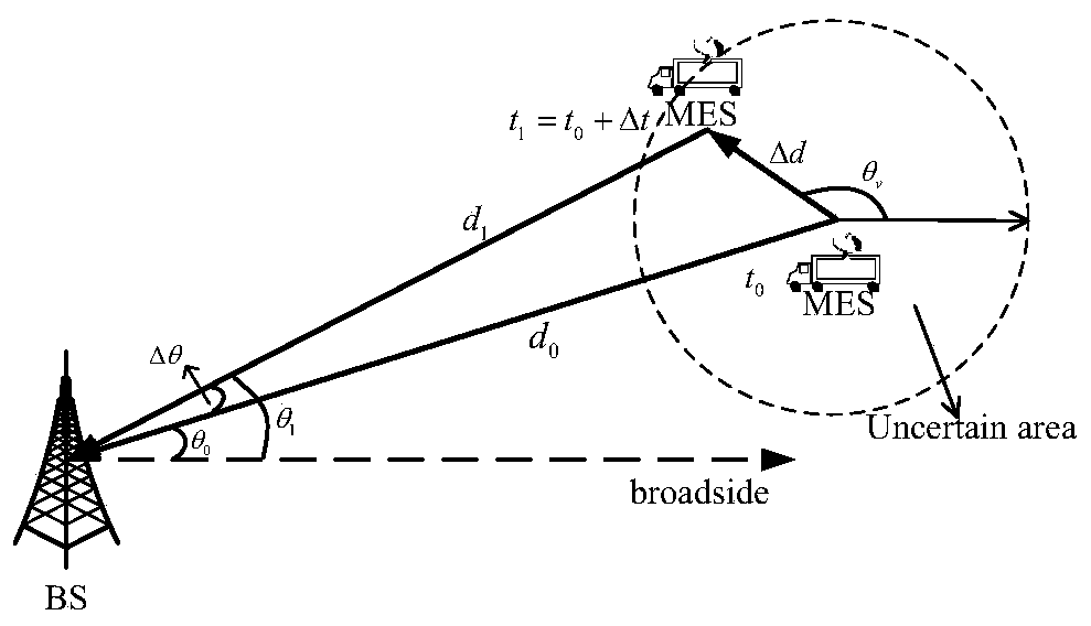 A zero-notch extended 3d-mimo beamforming method based on moving target doa