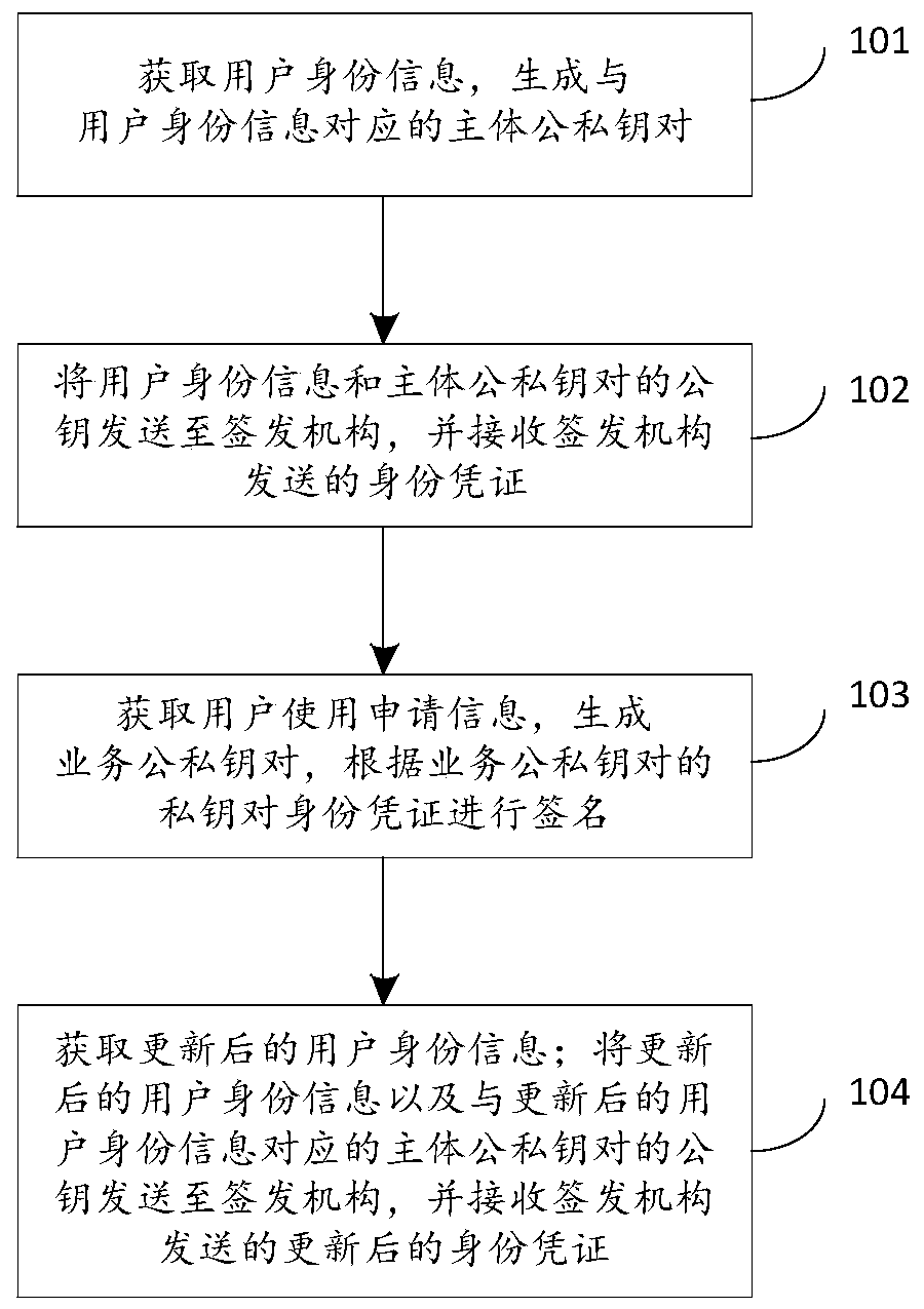 Identity management method and system