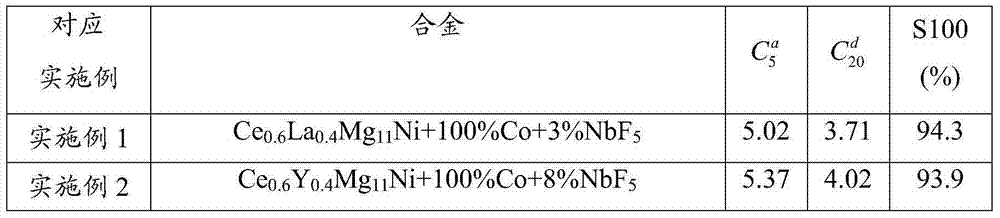 High-capacity RE-Mg-Ni-Co based hydrogen storage alloy and preparation method thereof