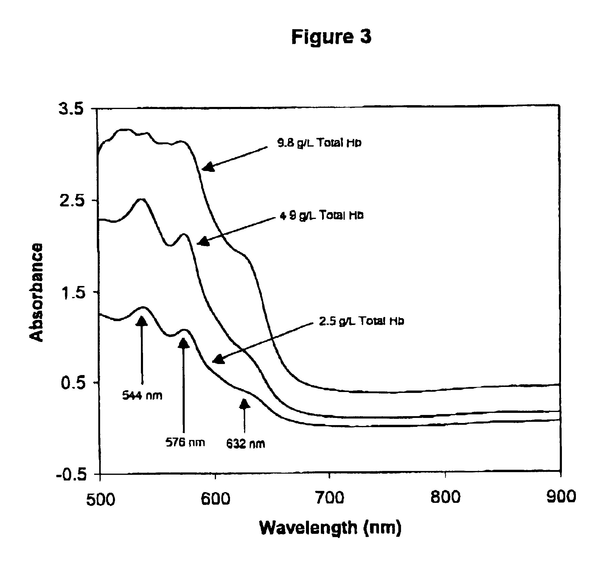 Method for monitoring degradation of Hb-based blood substitutes