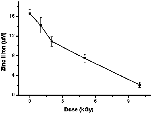 Estimation Method of γ-ray Irradiation Dose Based on Transcription Factor IIIA