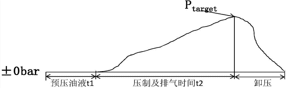 Closed-loop control method and system giving consideration to time and pressure in powder pressing process