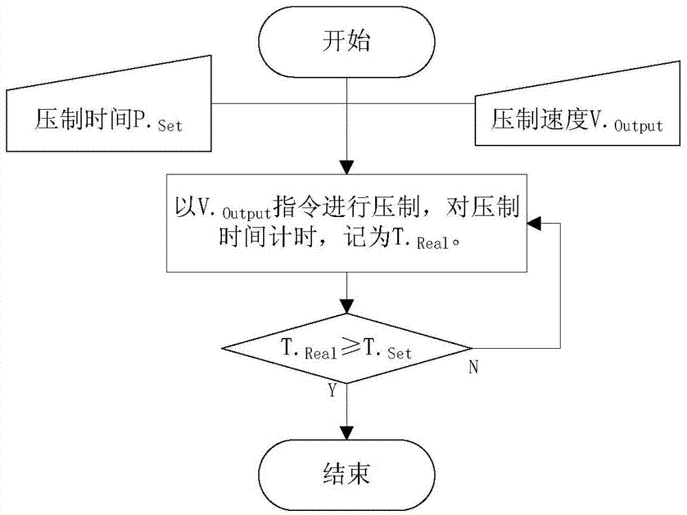 Closed-loop control method and system giving consideration to time and pressure in powder pressing process