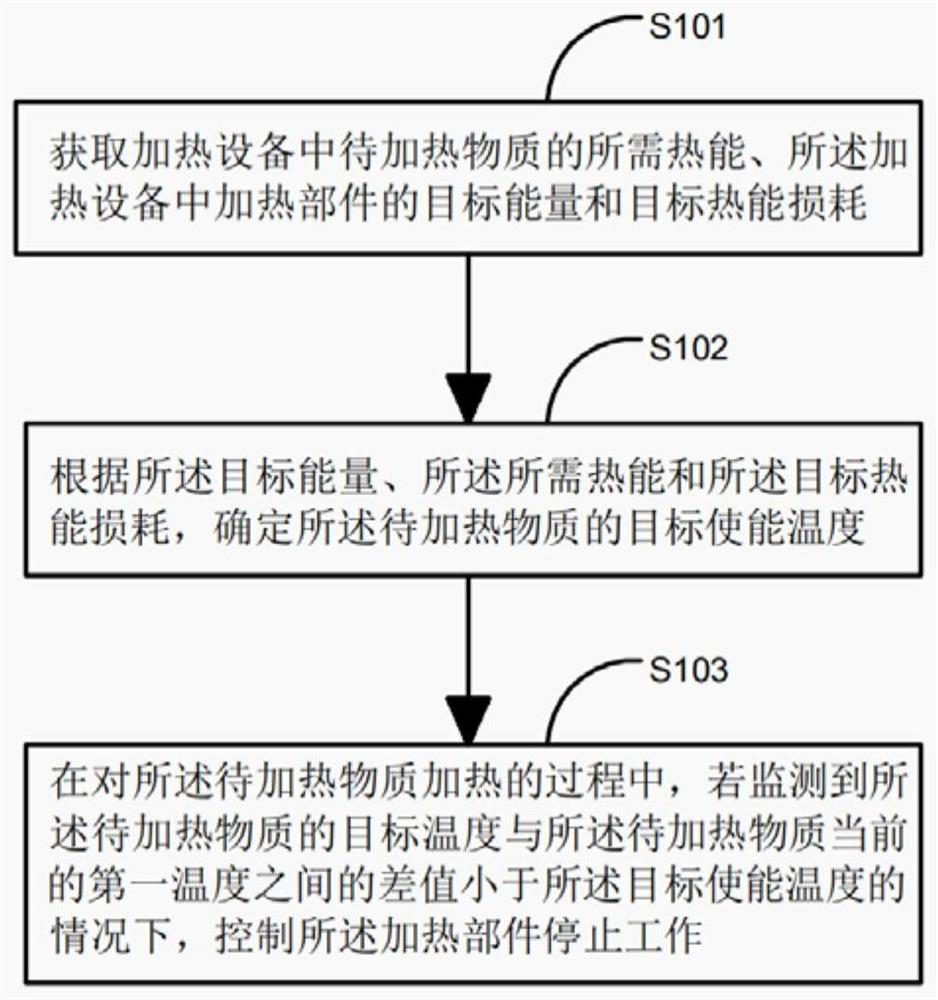 Heating control method and device, computer equipment and storage medium