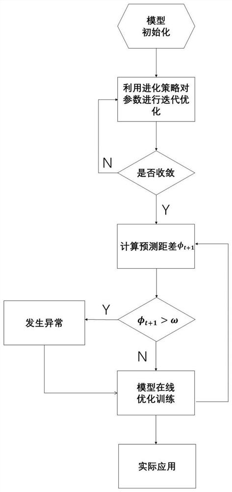 Patch-mounting anomaly detection method fusing CMA-ES algorithm and sequential extreme learning machine