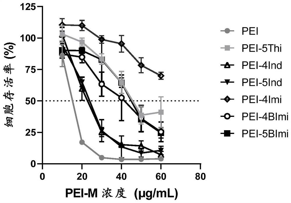 Polyethyleneimine derivative as well as preparation method and application thereof