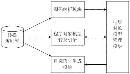 A software source code language translation system and method