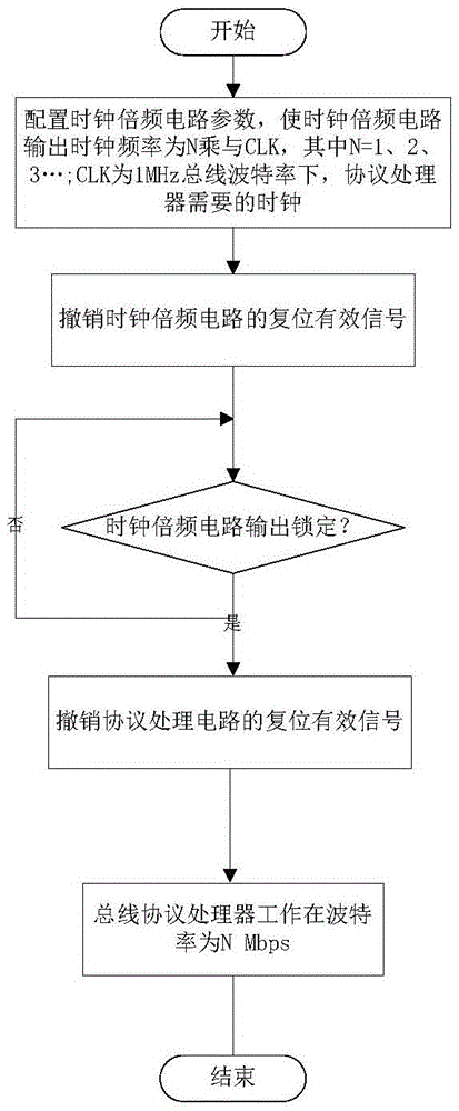 Variable-rate 1553B protocol processor circuit and method