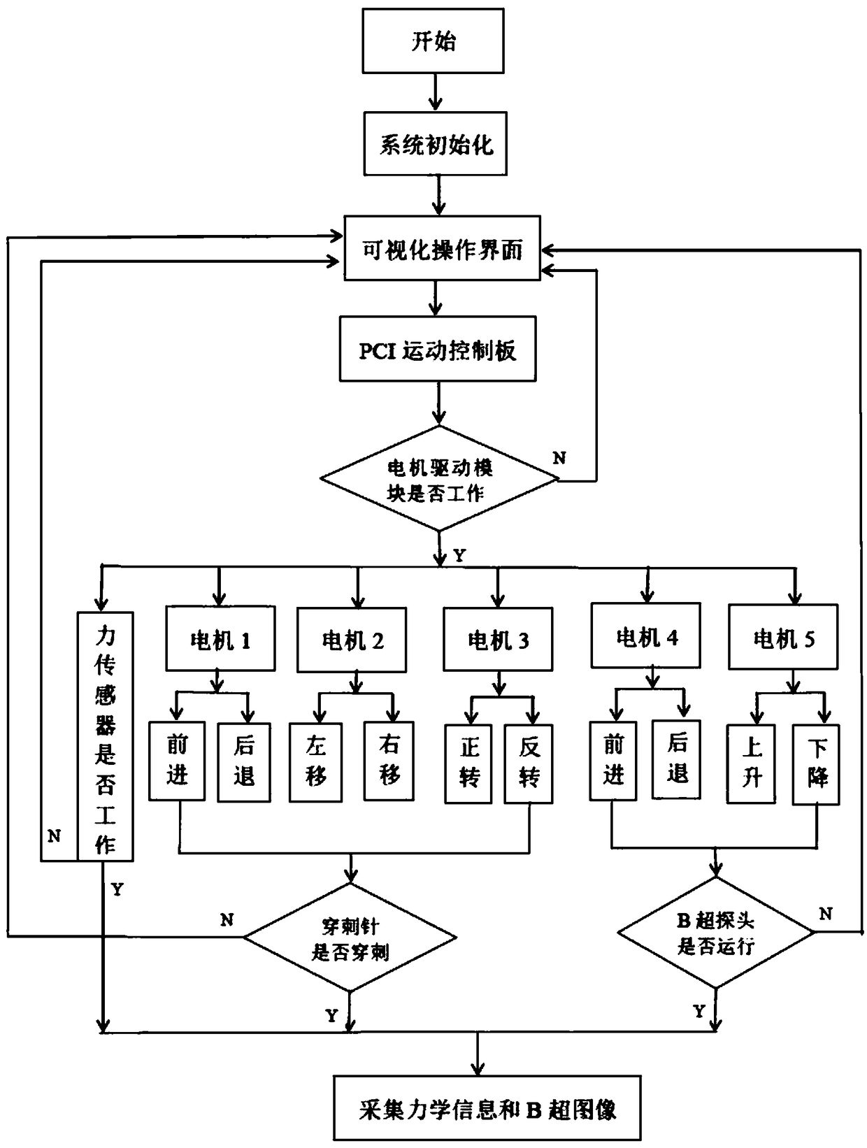 Motion control system for collection of puncture test data information and application method thereof