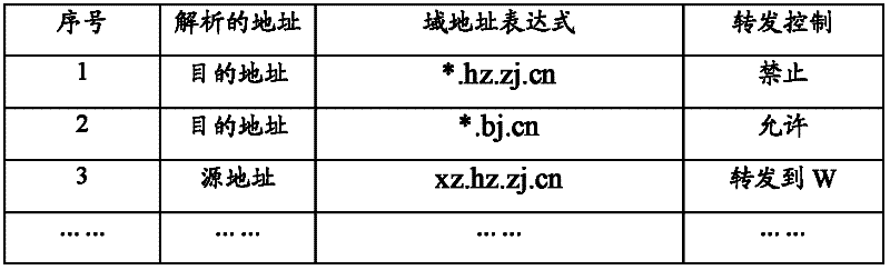 Multi-hierarchy message middleware system and message forwarding control method and device thereof