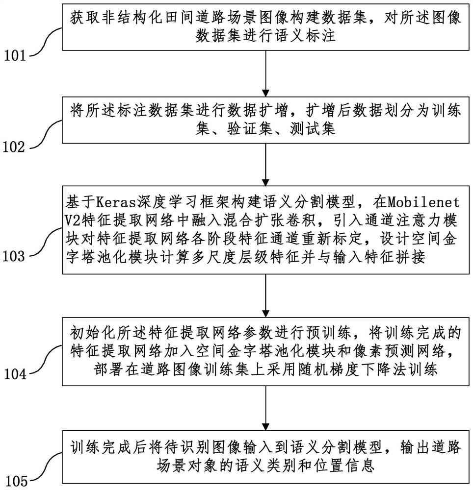 Semantic segmentation-based unstructured field road scene recognition method and device