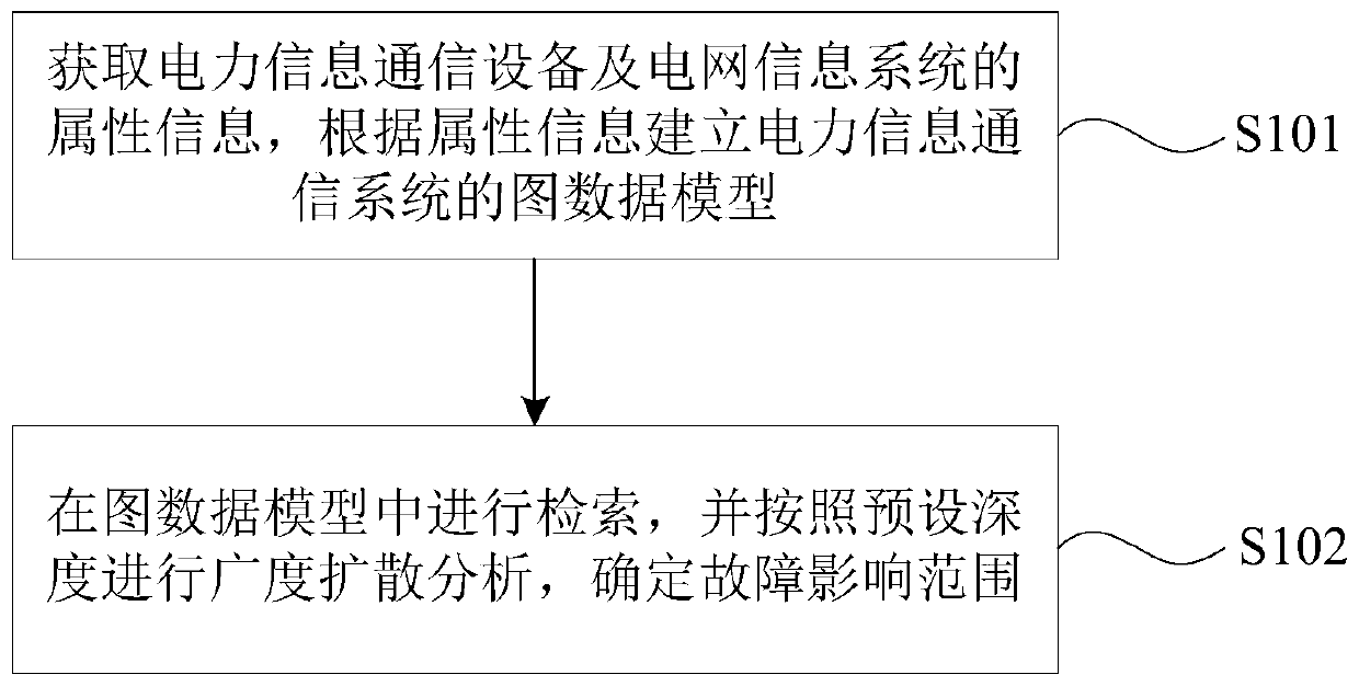 Fault analysis method and device of power information communication system based on graph database