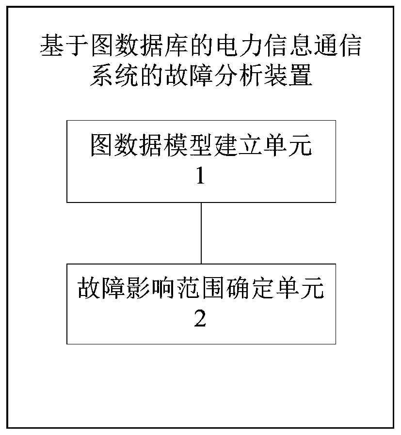 Fault analysis method and device of power information communication system based on graph database