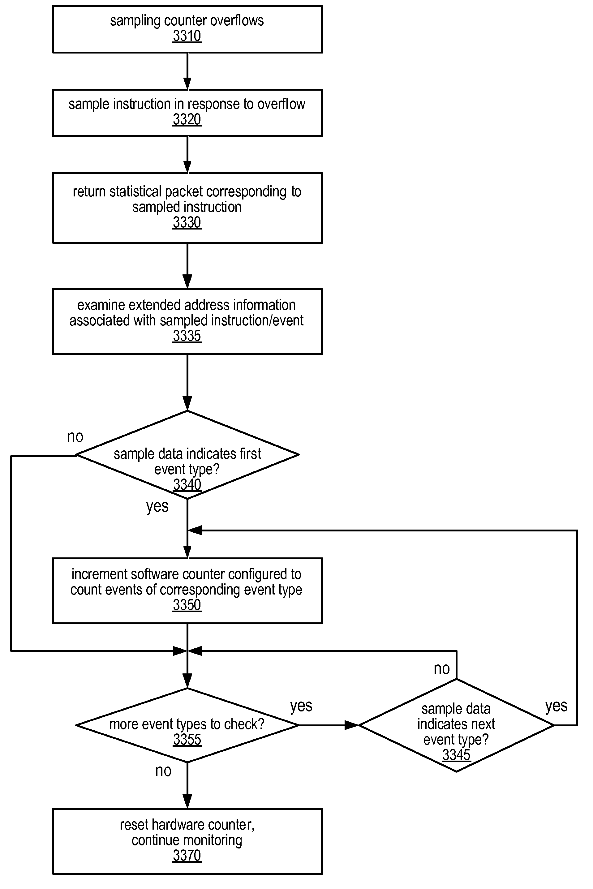 Method and apparatus for synthesizing hardware counters from performance sampling