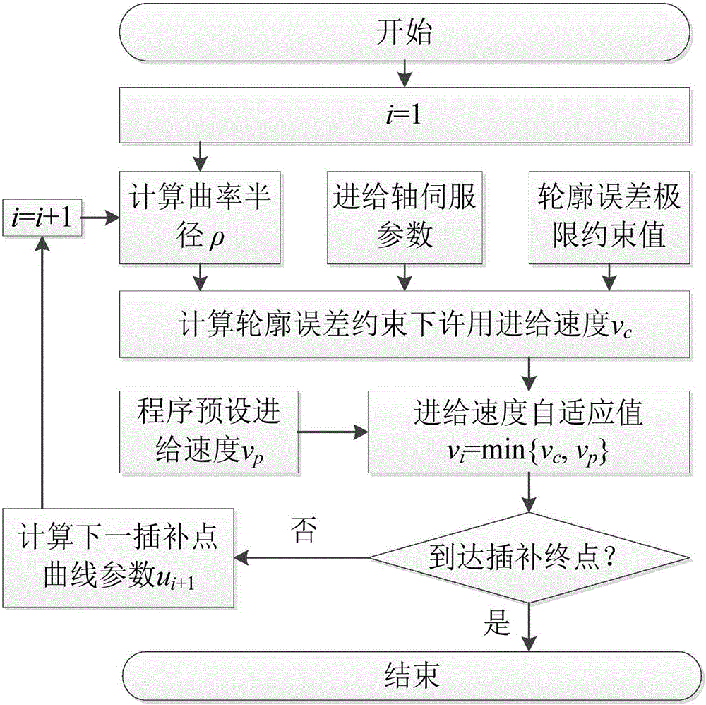 Adaptive curve interpolation method based on contour error constraint