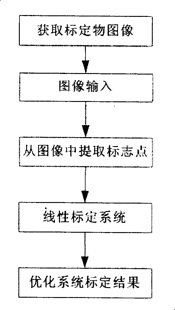 Method and apparatus for standardization of multiple camera system