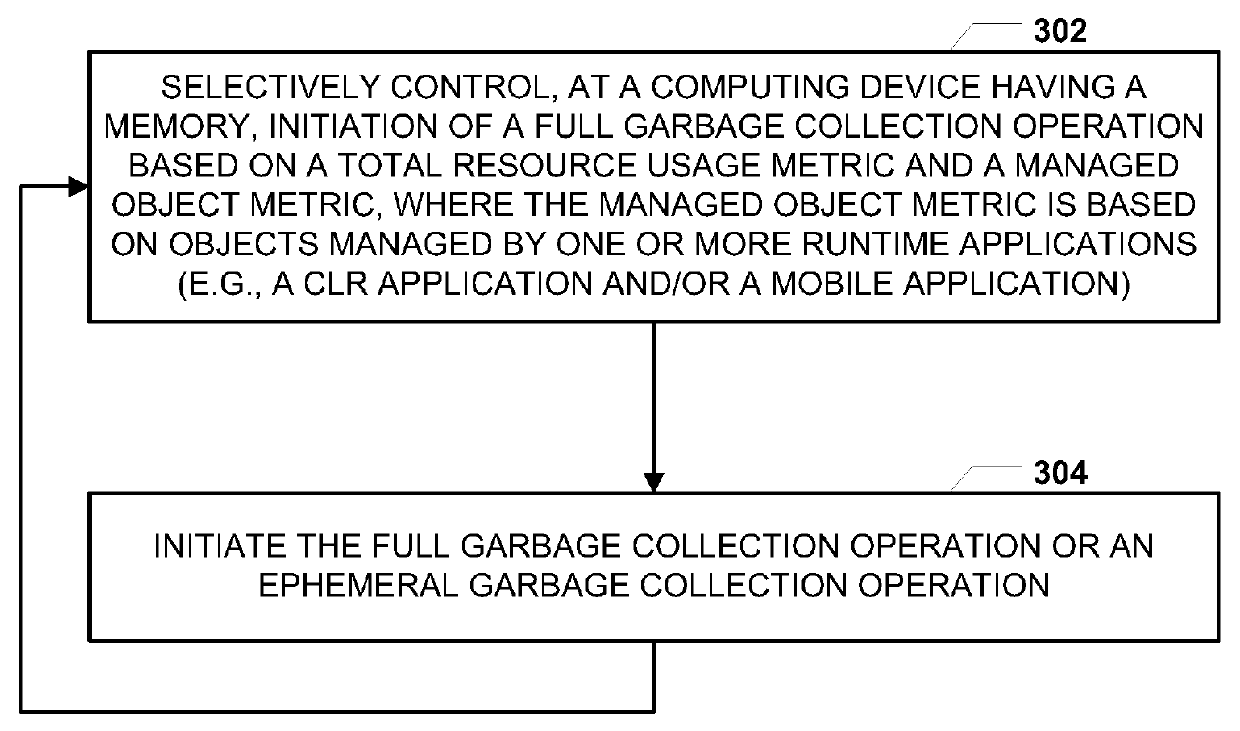 Garbage collection based on total resource usage and managed object metrics