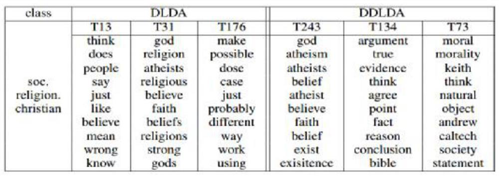 Text analysis method based on various deep topic models