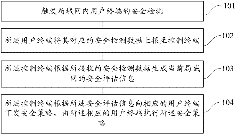 Local area network (LAN) security evaluation method and system