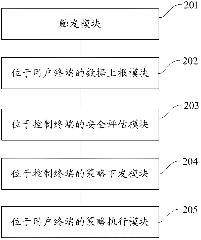 Local area network (LAN) security evaluation method and system
