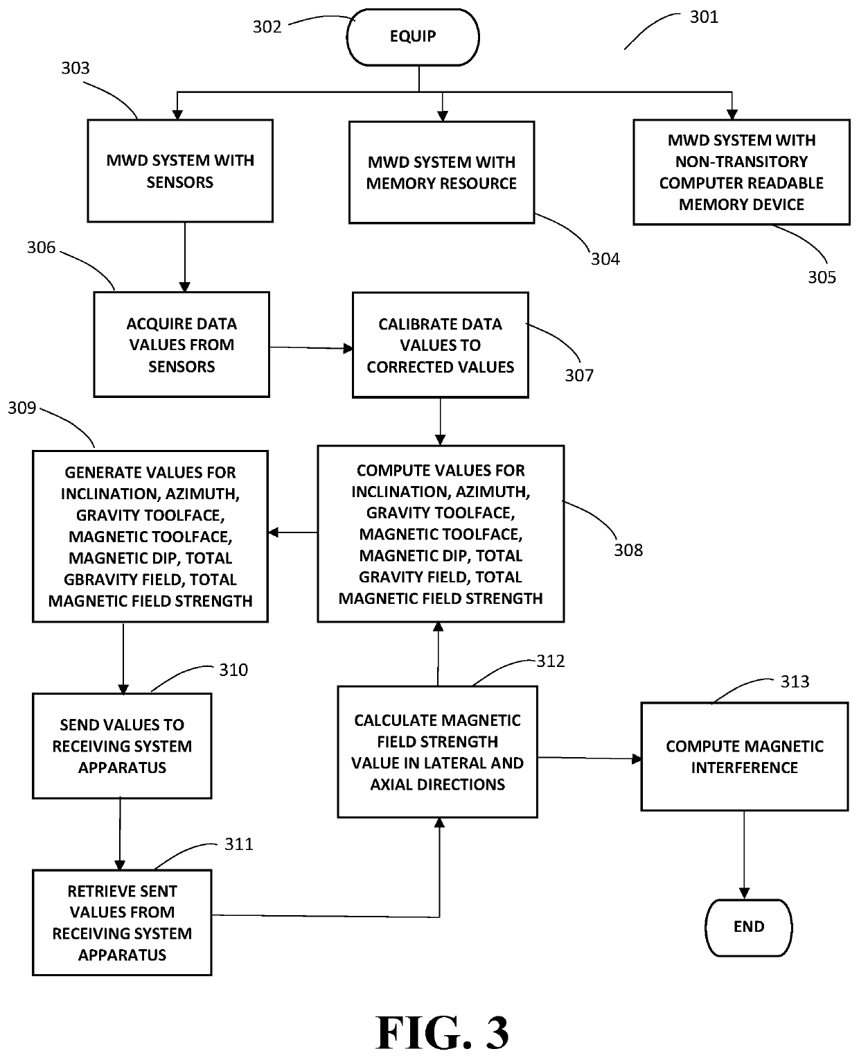 Method and system for detecting downhole magnetic interference on measurement while drilling operations