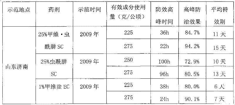 Pesticide composite containing emamectin benzoate and tebufenozide