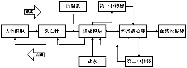 A continuous plasma collection device