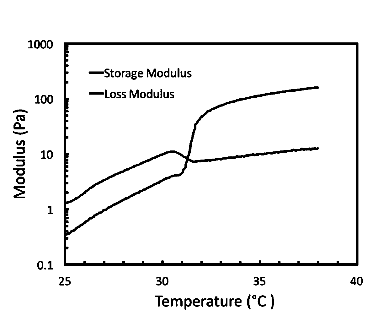 Non-trypsinization harvested cell culture method based on temperature sensitive hydrogel material