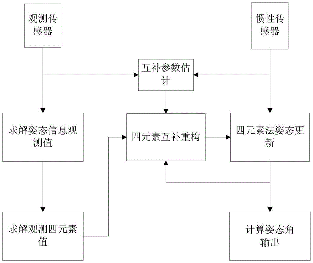 Multi-sensor attitude fusion method based on complementary reconstruction technology