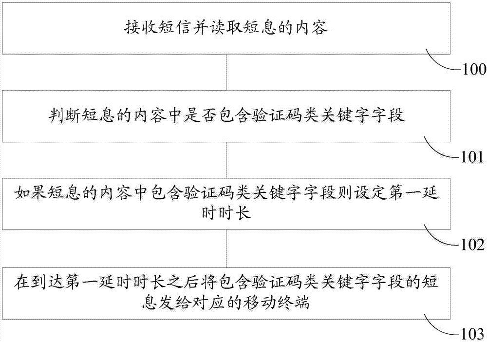 Method, system and mobile terminal for short message delay notification