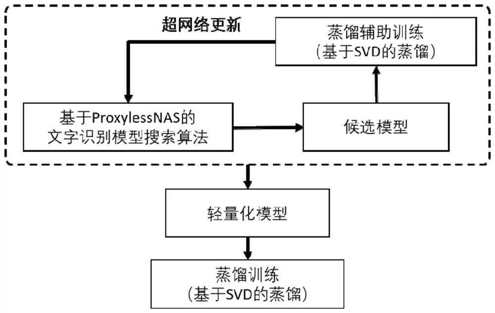 Lightweight character recognition model design method, system and device and medium