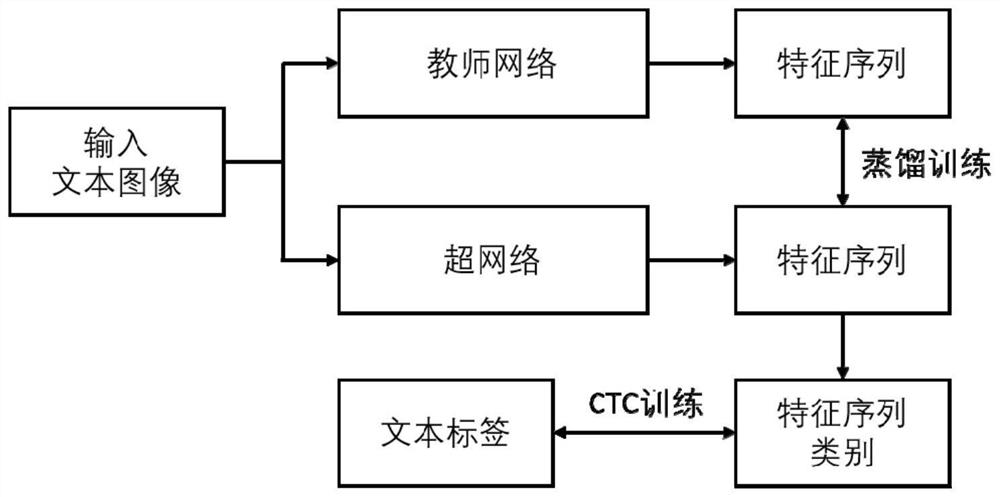 Lightweight character recognition model design method, system and device and medium