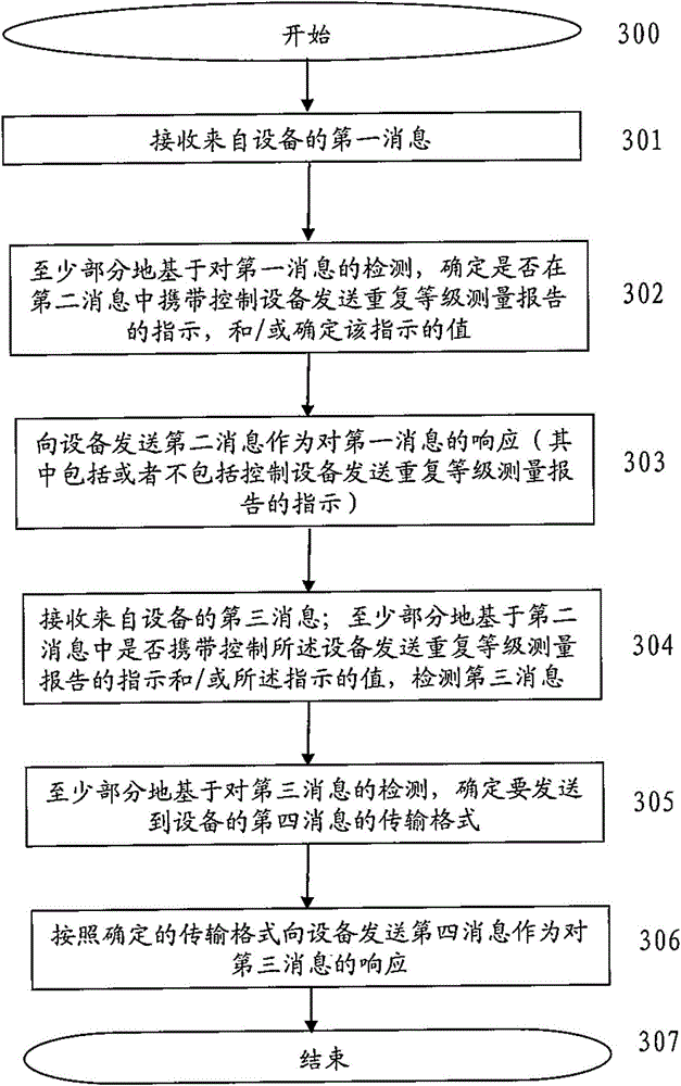 Method and device for controlling sending of repetition grade measurement report to enhance coverage
