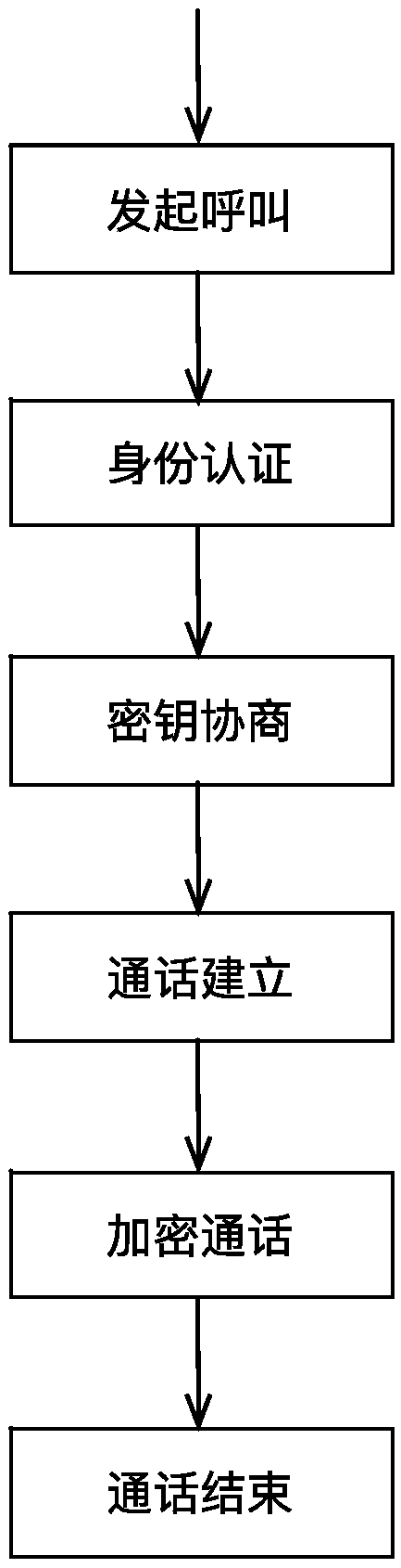 Mobile terminal voice end-to-end encryption method based on ios operating system