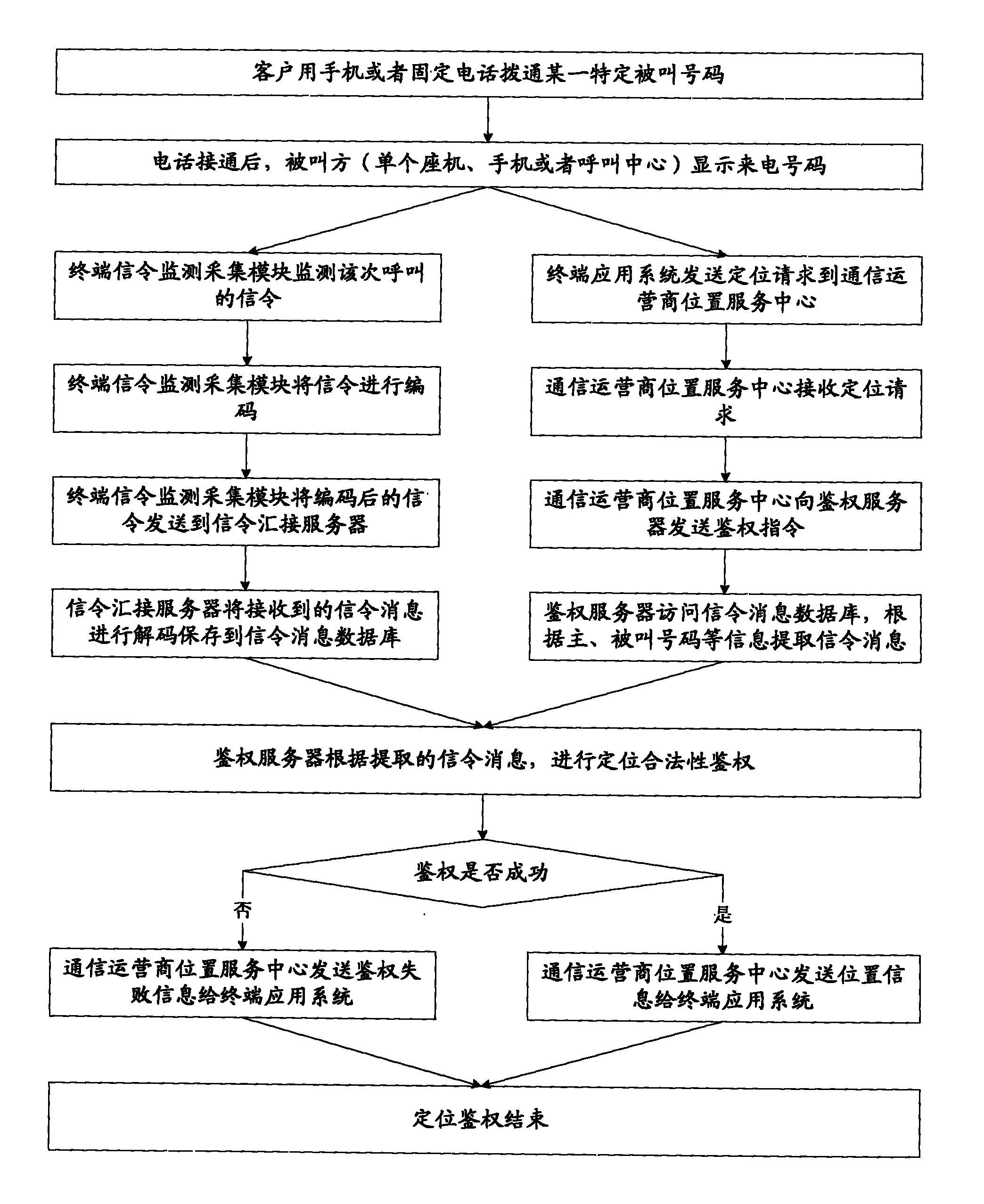 System and method for implementing positioning authentication by monitoring signaling of distributed terminal