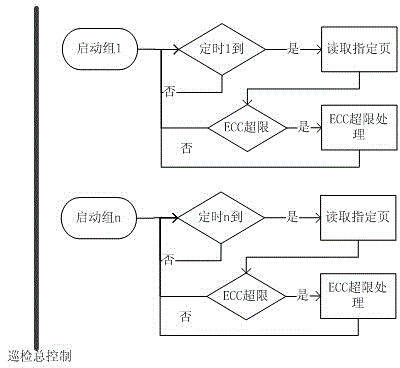 Flash error detection method and device for reducing influence on performance of interface of storage