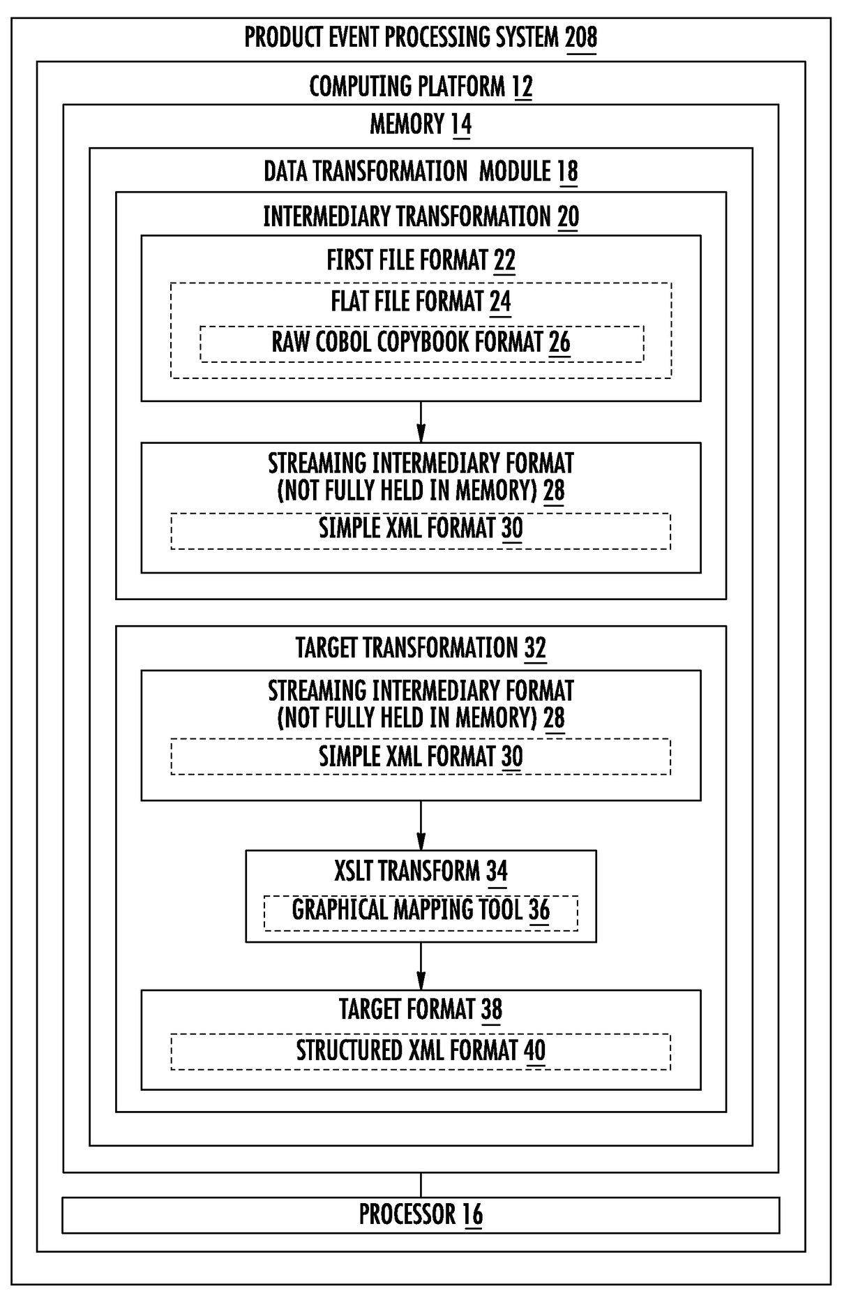 System for copybook flat data conversion and inline transformation