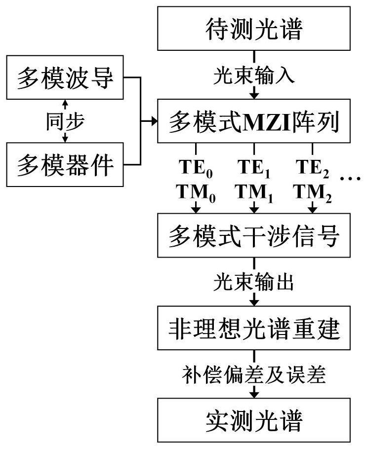 Silicon-based multi-mode interference modulation Fourier transform spectral measurement method and system