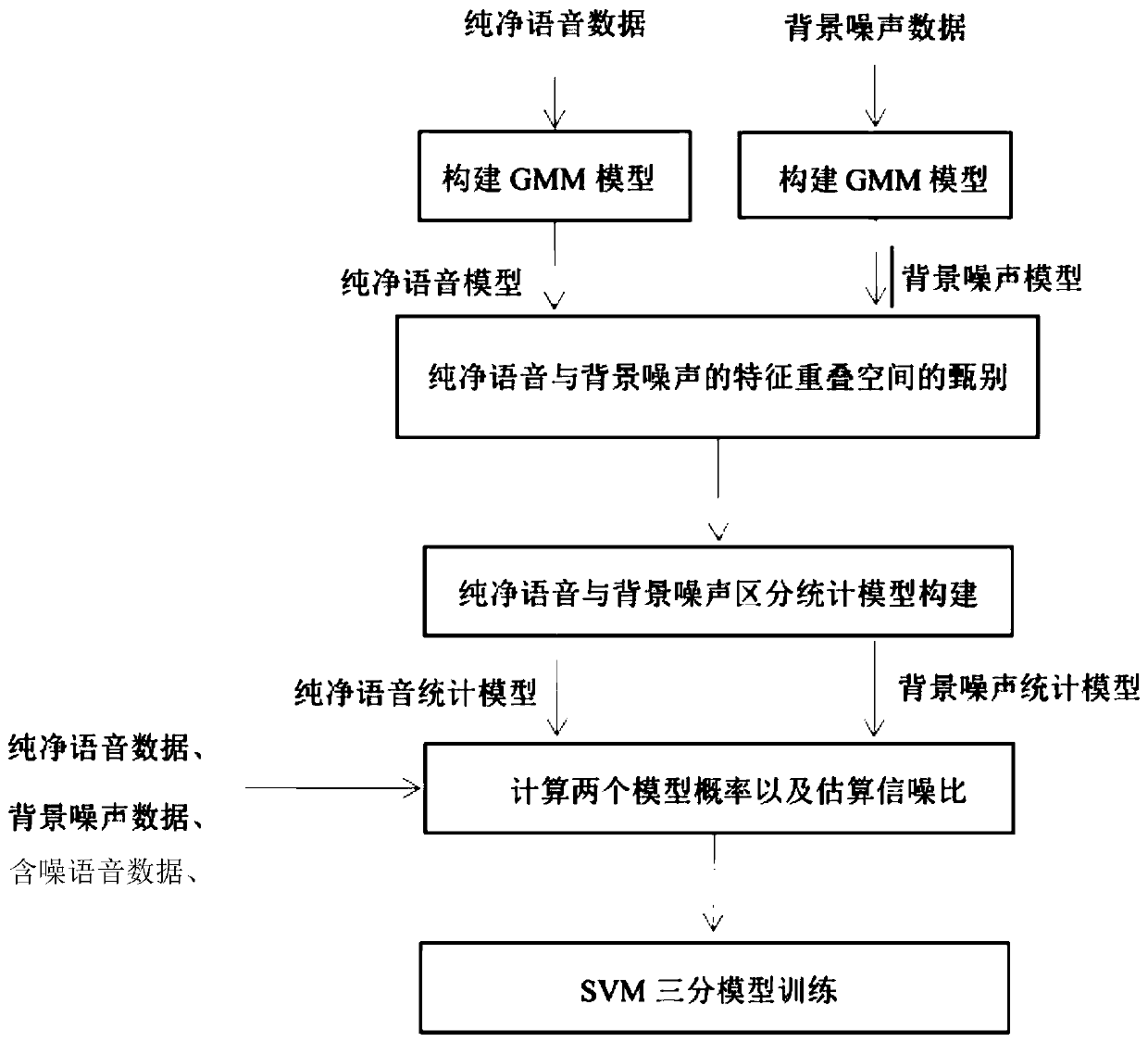 Audio Type Detection Method Based on Bipolar Modeling of Pure Speech and Background Noise