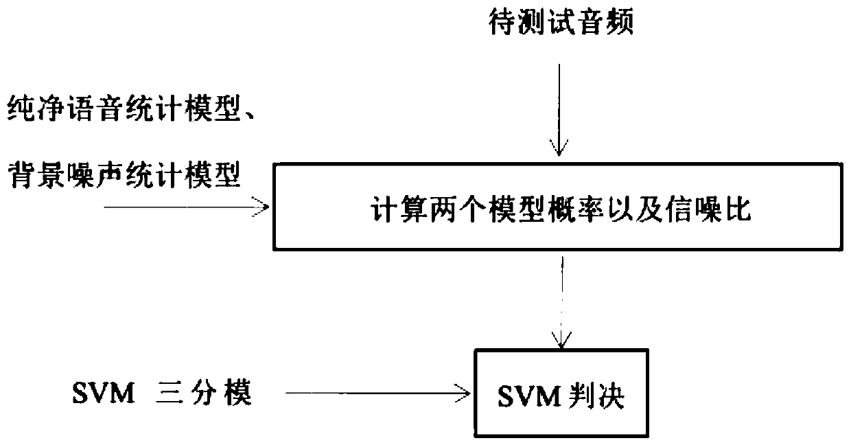 Audio Type Detection Method Based on Bipolar Modeling of Pure Speech and Background Noise