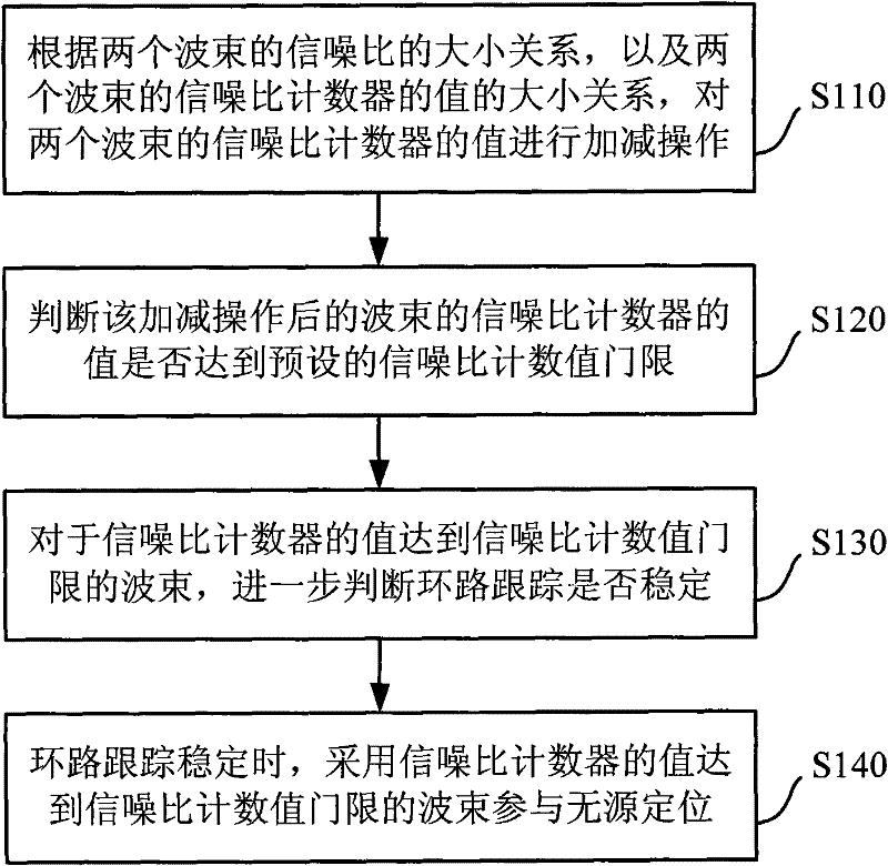 Method for improving passive positioning accuracy in dipper system