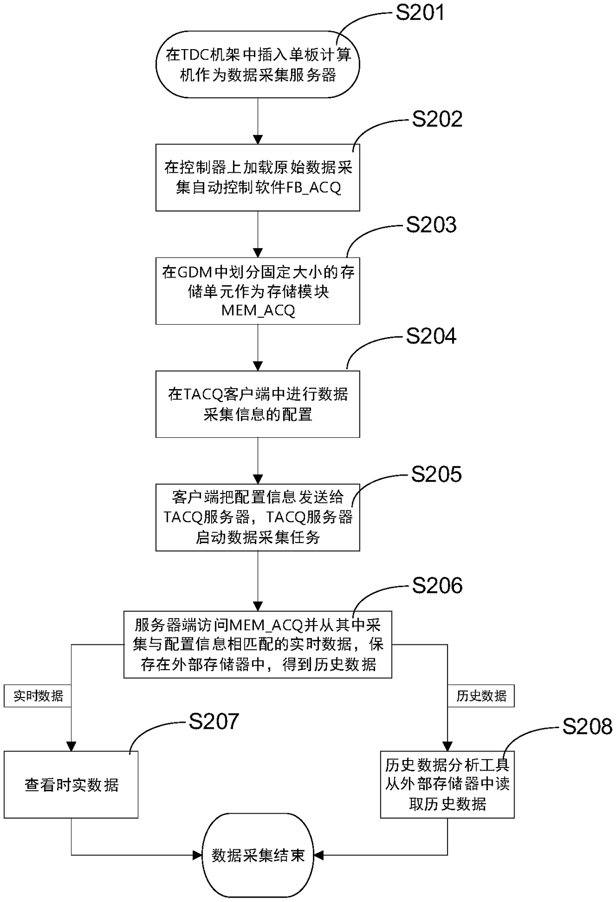Embedded data acquisition system and method for GDM networks of SIMATIC TDC systems