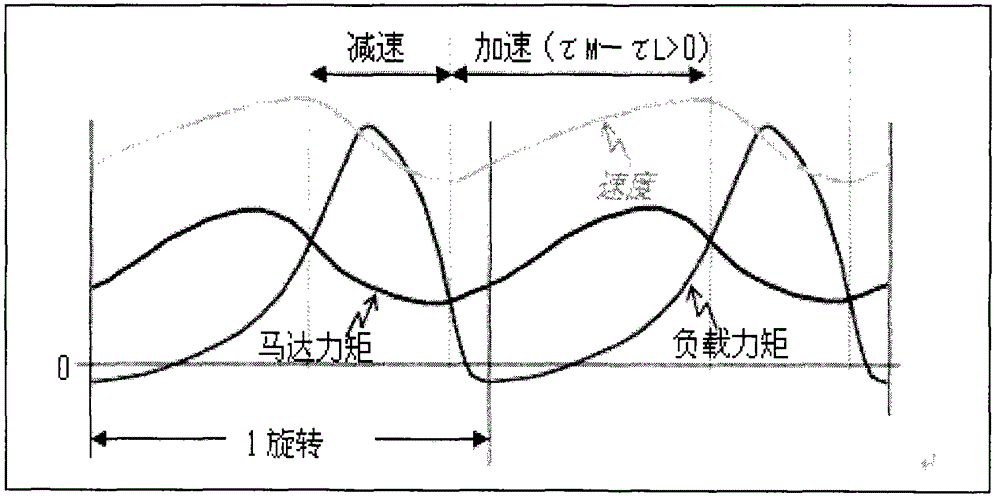 A method and system for suppressing low-frequency vibration of a compressor