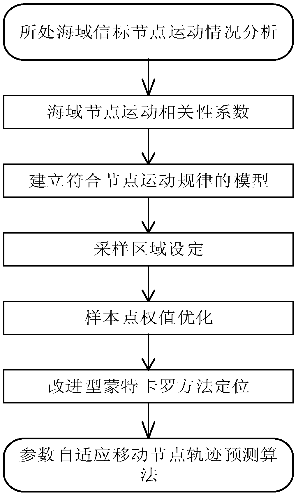 A Parameter Adaptive Trajectory Prediction Method for Mobile Nodes