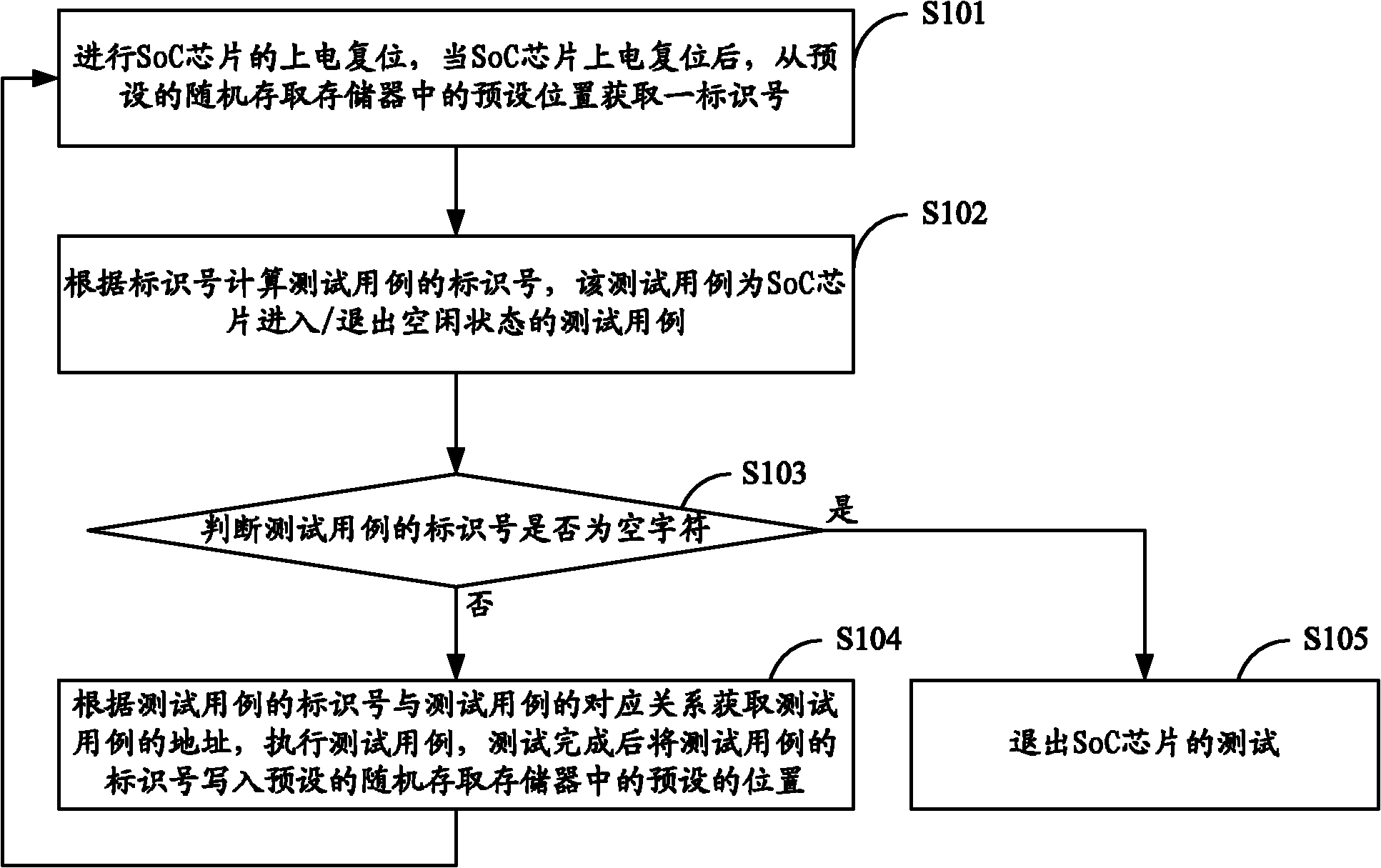 Idle state test method of system-on-chip (SoC), system and test device