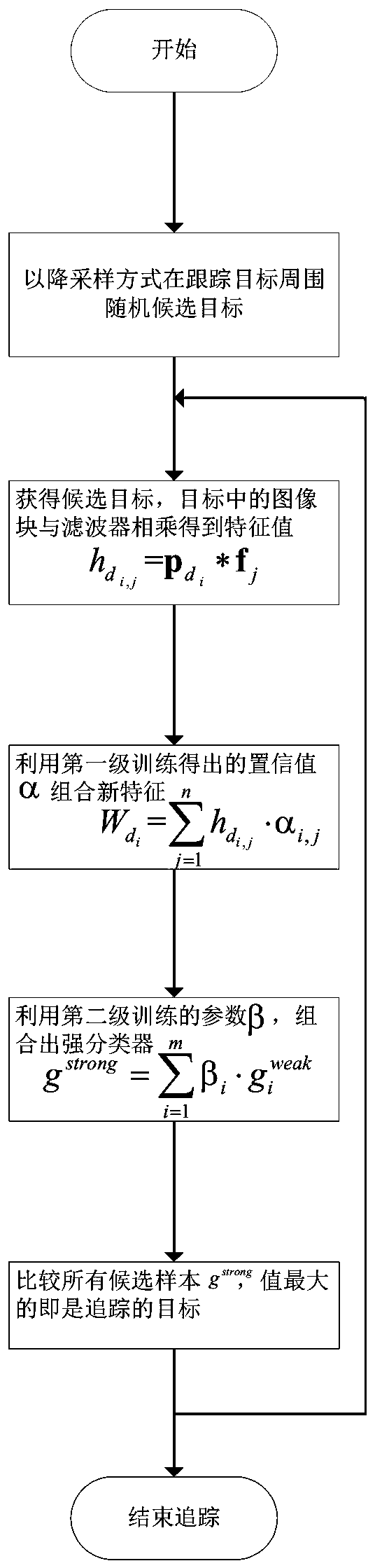 A method of video target tracking using two-layer cascaded boosting classification algorithm