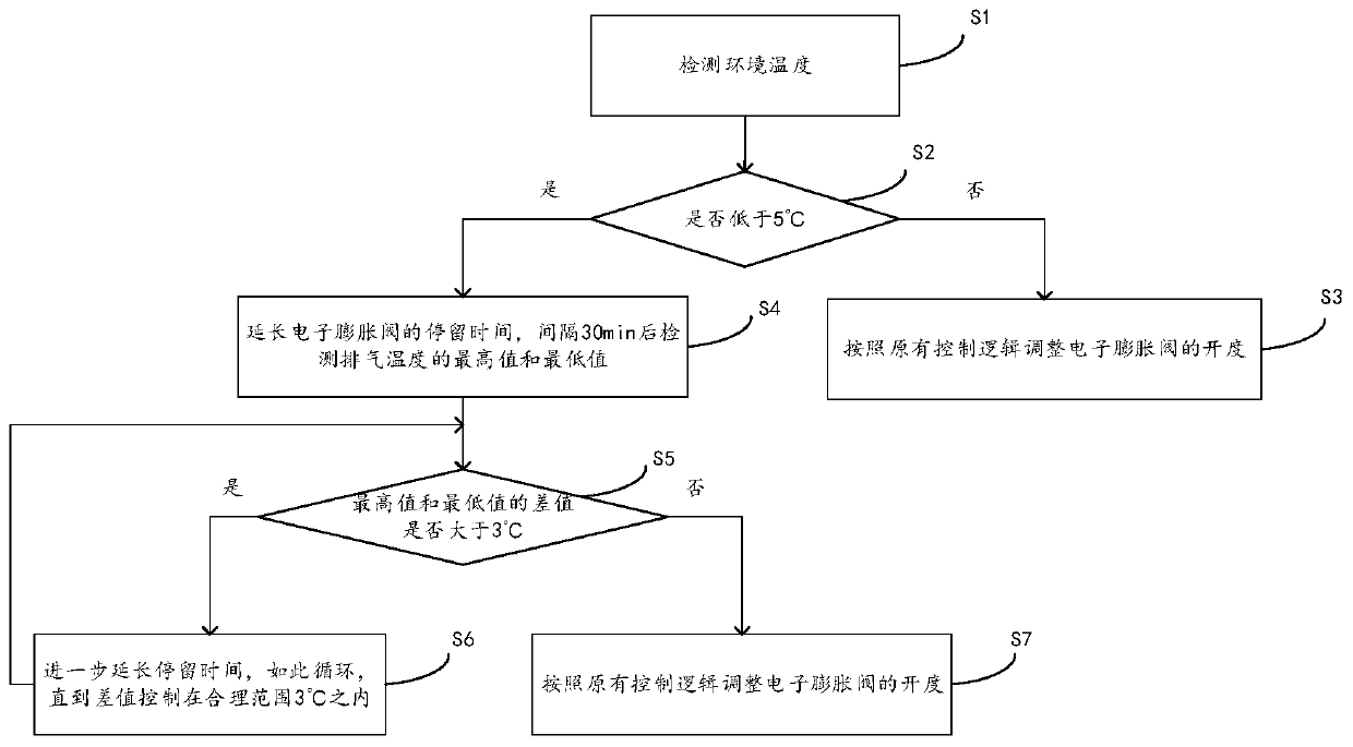 A control method, device and equipment for an electronic expansion valve